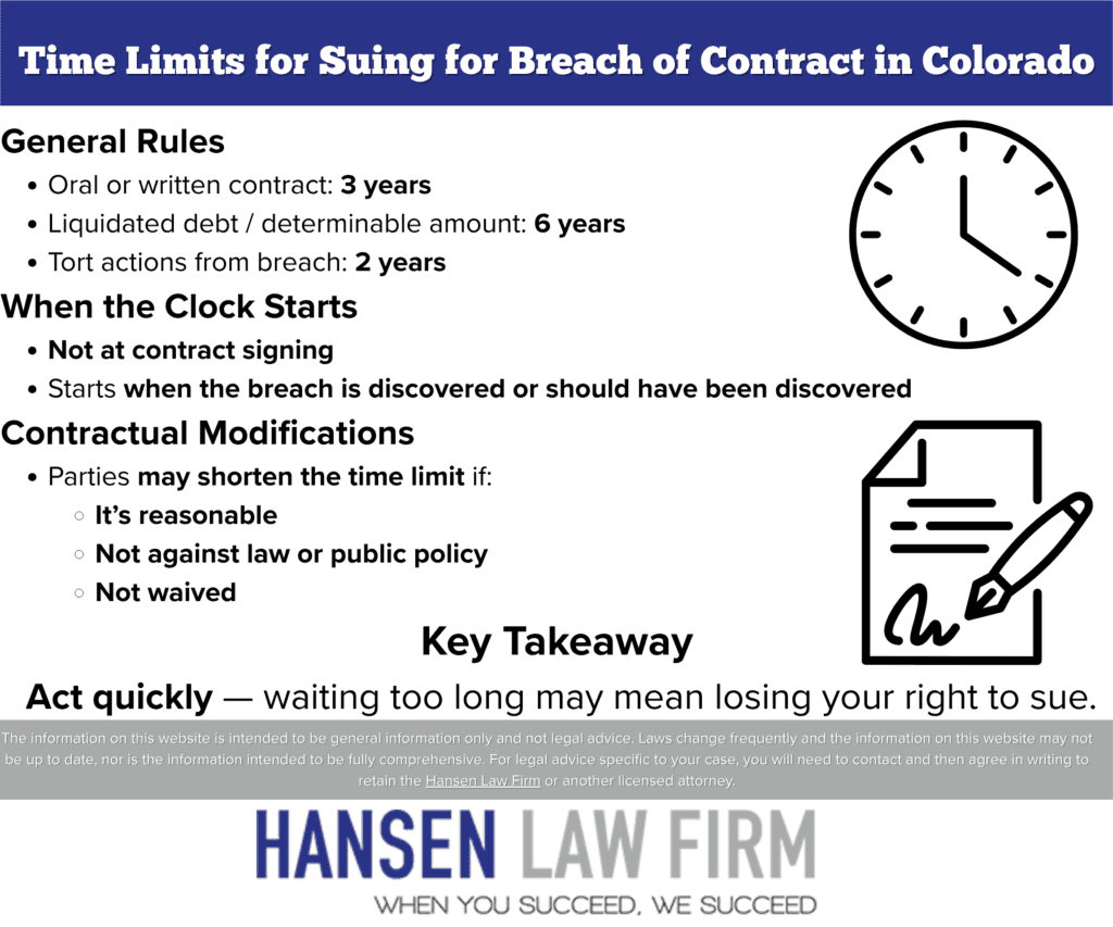 Infographic titled “Time Limits for Suing for Breach of Contract in Colorado.” It explains key deadlines and legal timelines. General rules: lawsuits for oral or written contracts must be filed within 3 years; for liquidated debt or determinable amounts, 6 years; and for tort actions from breach, 2 years. The clock to sue starts not at contract signing but when the breach is discovered or should have been discovered. Parties may shorten time limits in contracts if it’s reasonable, not against law or public policy, and not waived. A key takeaway emphasizes acting quickly to avoid losing the right to sue. Includes illustrations of a clock and a contract with a pen, and the Hansen Law Firm logo at the bottom with a disclaimer that the information is general and not legal advice.